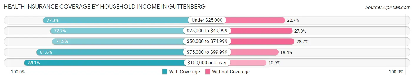Health Insurance Coverage by Household Income in Guttenberg