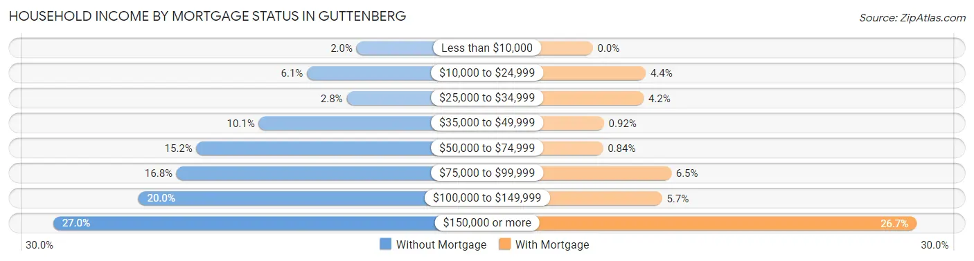 Household Income by Mortgage Status in Guttenberg