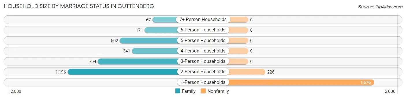 Household Size by Marriage Status in Guttenberg