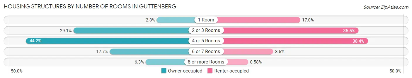 Housing Structures by Number of Rooms in Guttenberg
