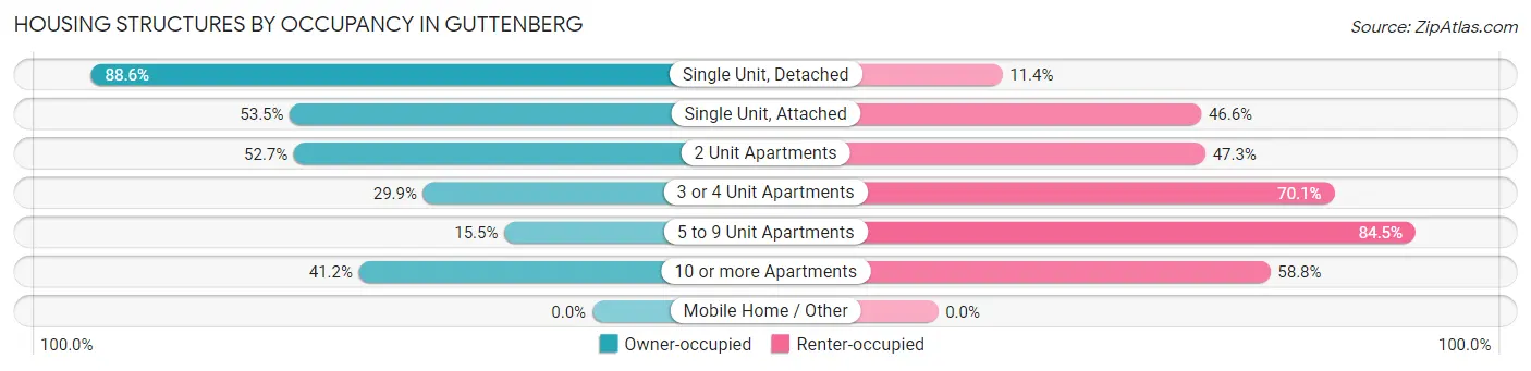Housing Structures by Occupancy in Guttenberg