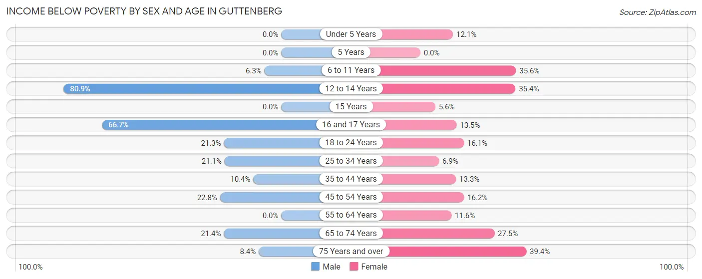 Income Below Poverty by Sex and Age in Guttenberg