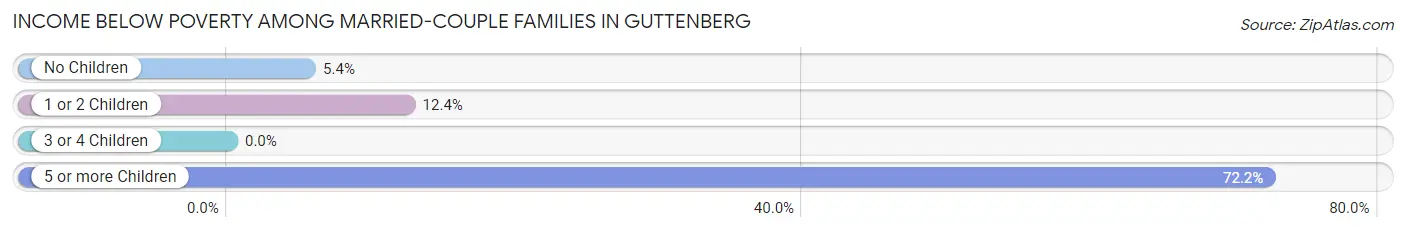 Income Below Poverty Among Married-Couple Families in Guttenberg