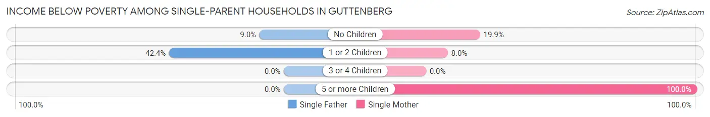 Income Below Poverty Among Single-Parent Households in Guttenberg