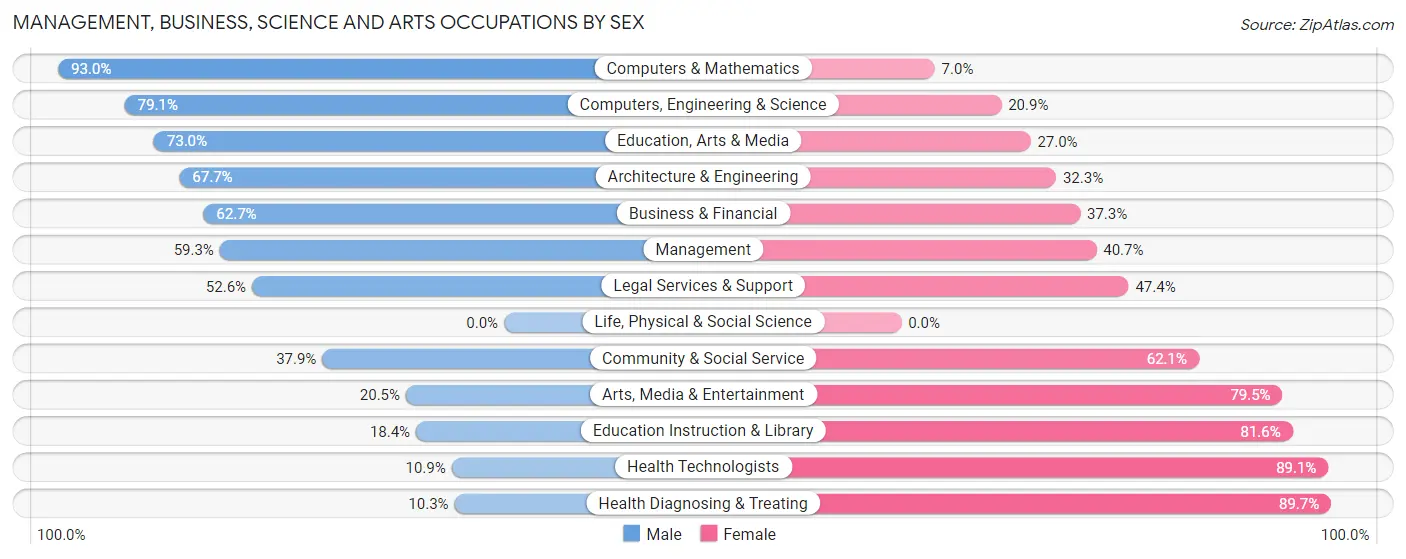 Management, Business, Science and Arts Occupations by Sex in Guttenberg