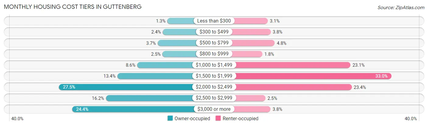 Monthly Housing Cost Tiers in Guttenberg