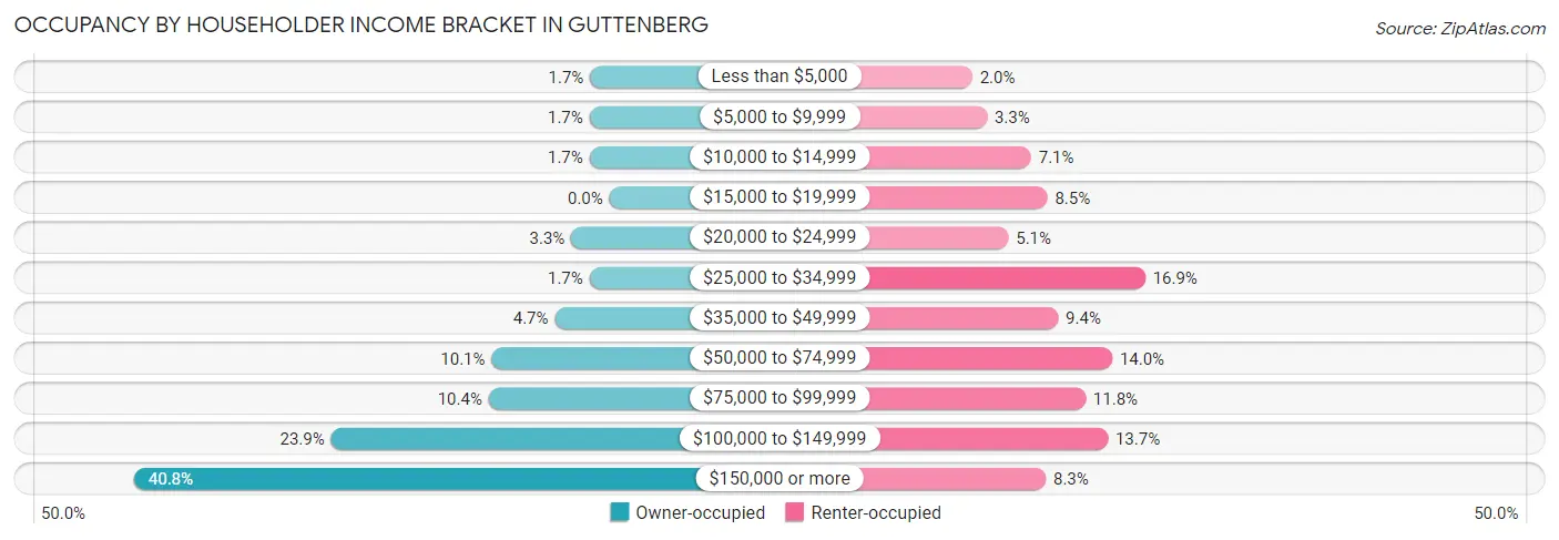 Occupancy by Householder Income Bracket in Guttenberg