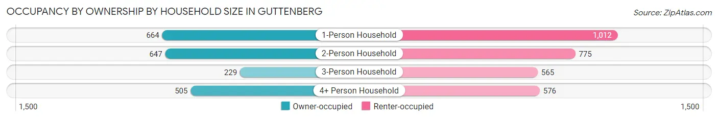 Occupancy by Ownership by Household Size in Guttenberg