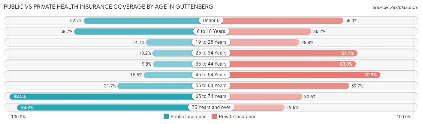 Public vs Private Health Insurance Coverage by Age in Guttenberg
