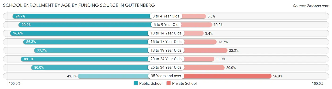 School Enrollment by Age by Funding Source in Guttenberg