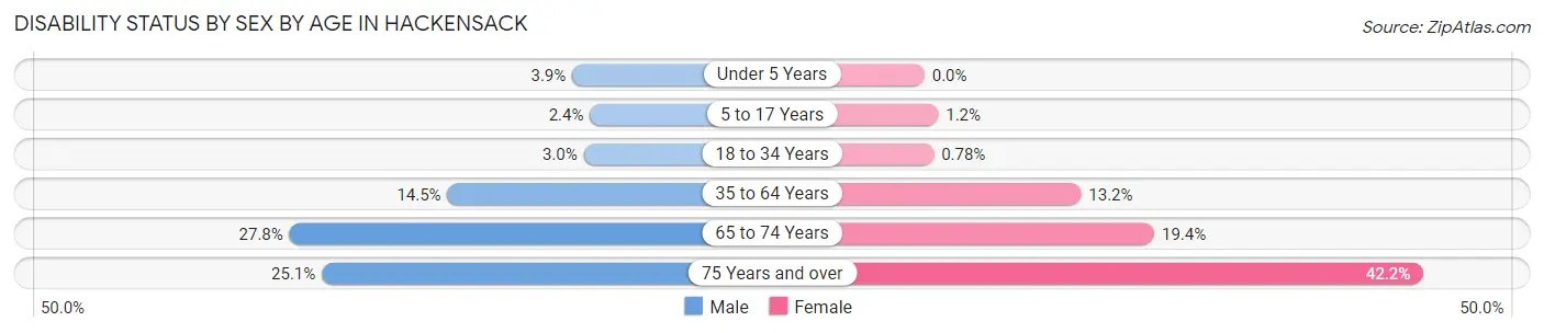 Disability Status by Sex by Age in Hackensack