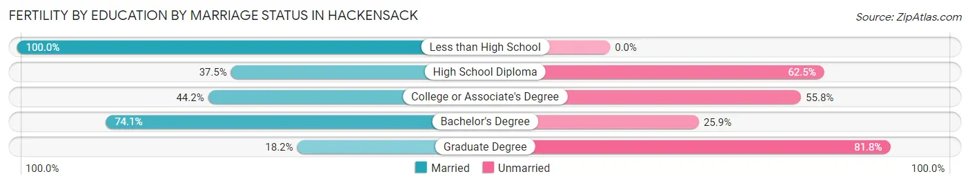 Female Fertility by Education by Marriage Status in Hackensack