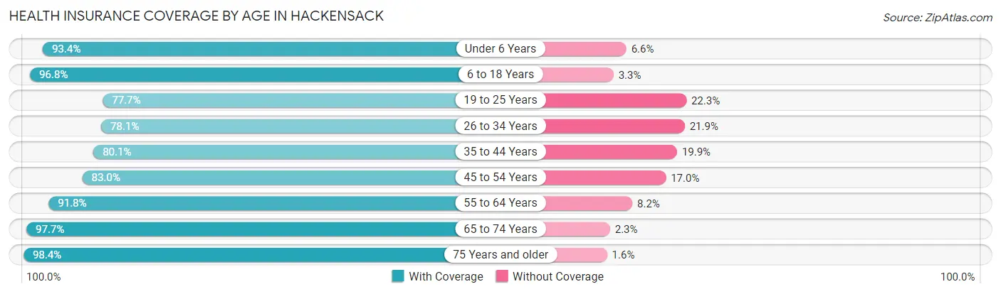 Health Insurance Coverage by Age in Hackensack