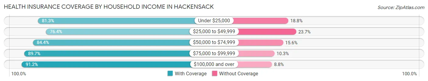 Health Insurance Coverage by Household Income in Hackensack