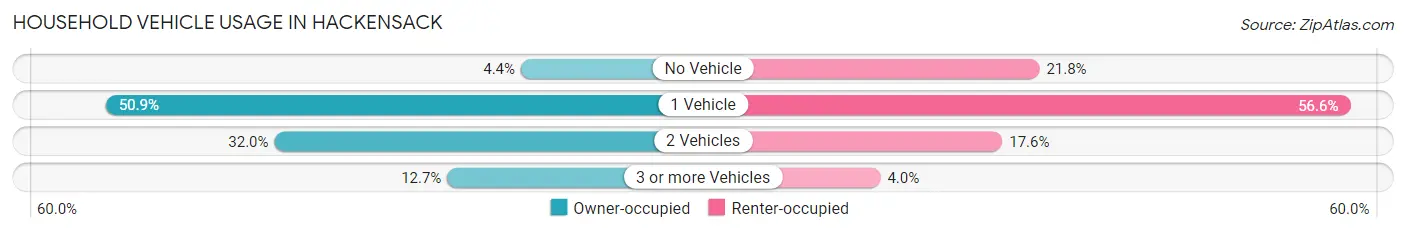 Household Vehicle Usage in Hackensack