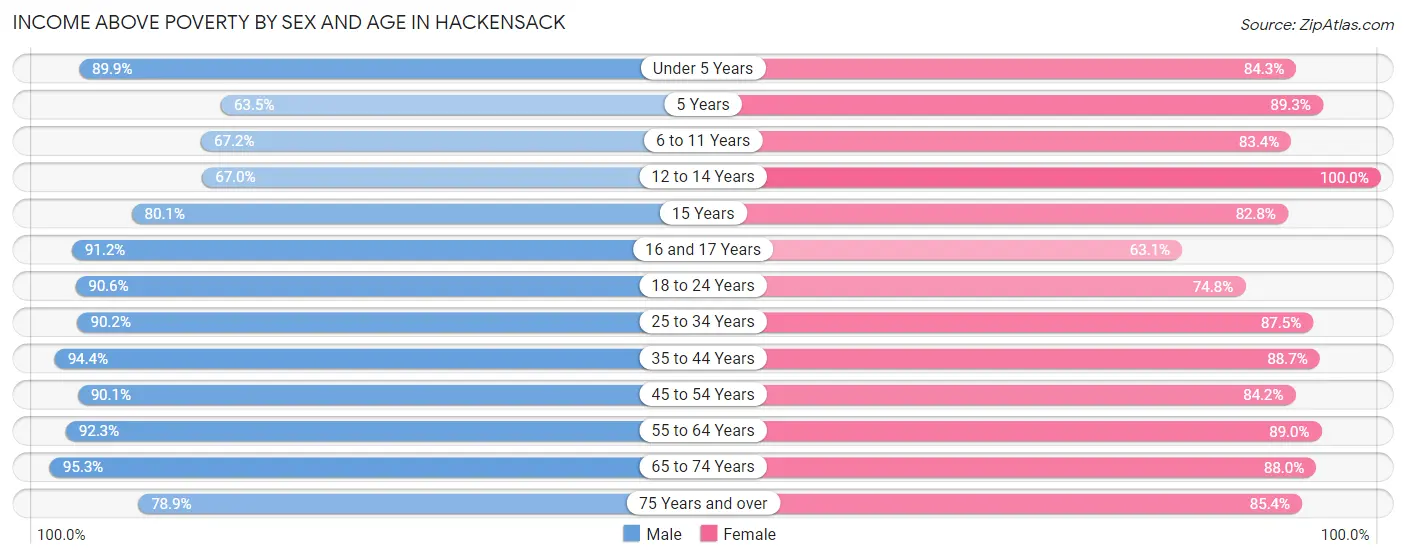 Income Above Poverty by Sex and Age in Hackensack