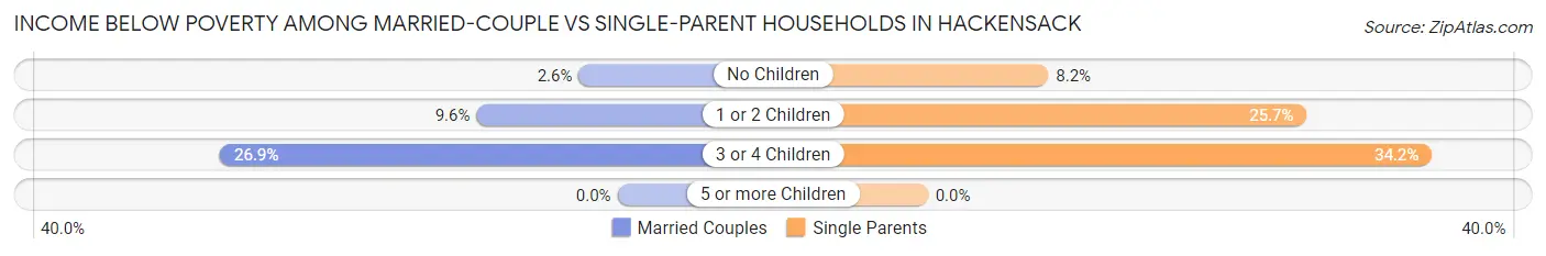 Income Below Poverty Among Married-Couple vs Single-Parent Households in Hackensack