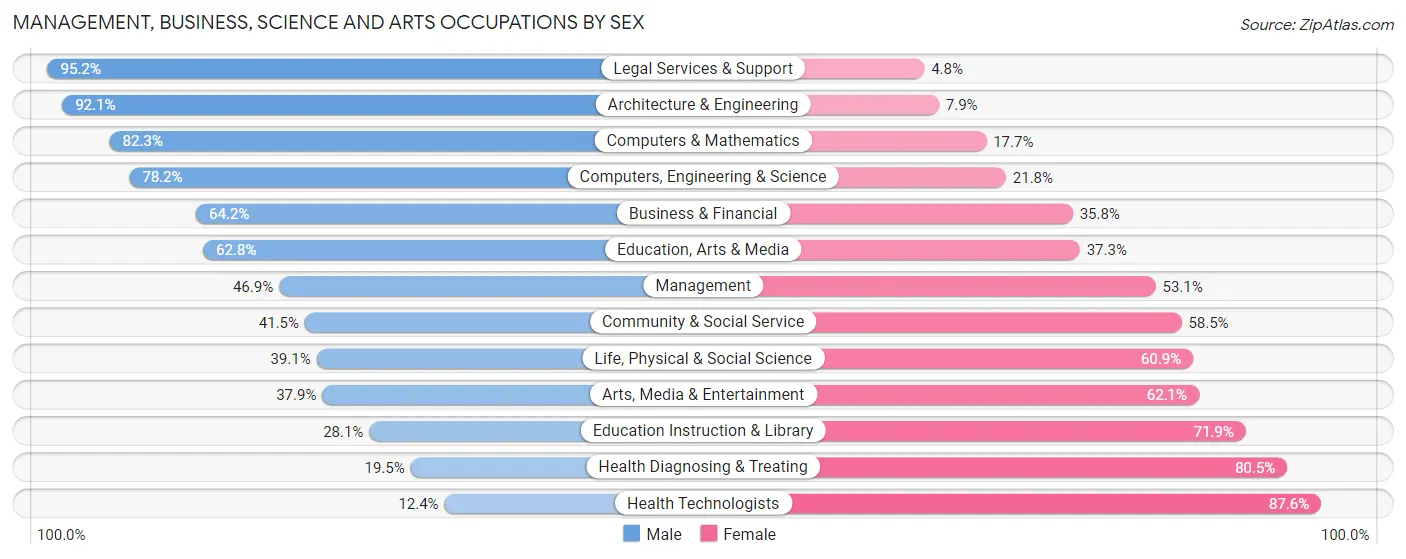 Management, Business, Science and Arts Occupations by Sex in Hackensack