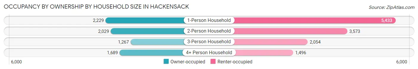 Occupancy by Ownership by Household Size in Hackensack