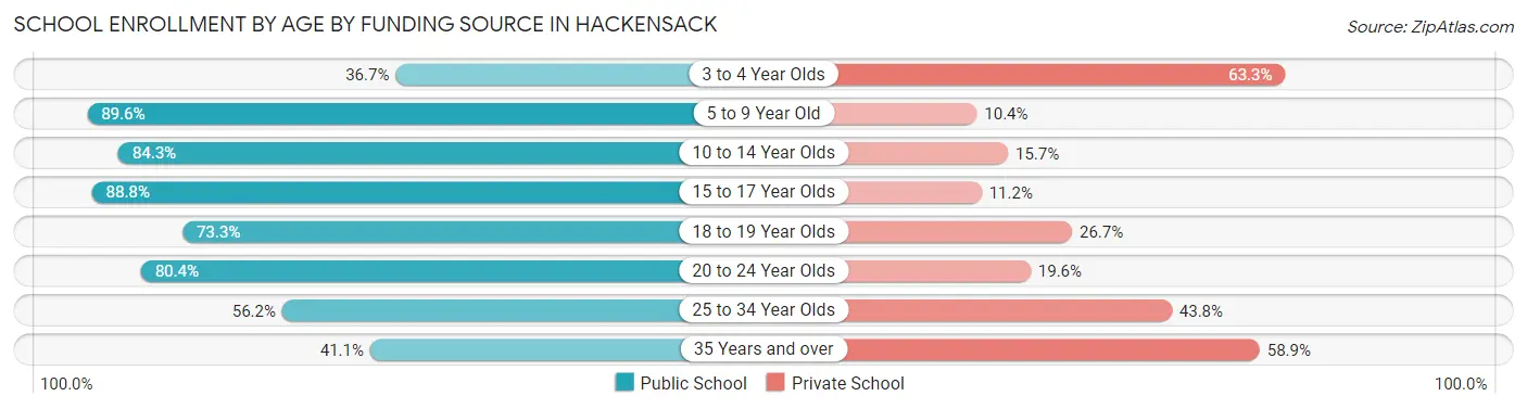 School Enrollment by Age by Funding Source in Hackensack