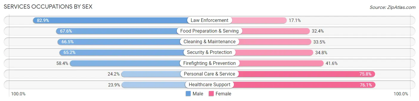 Services Occupations by Sex in Hackensack