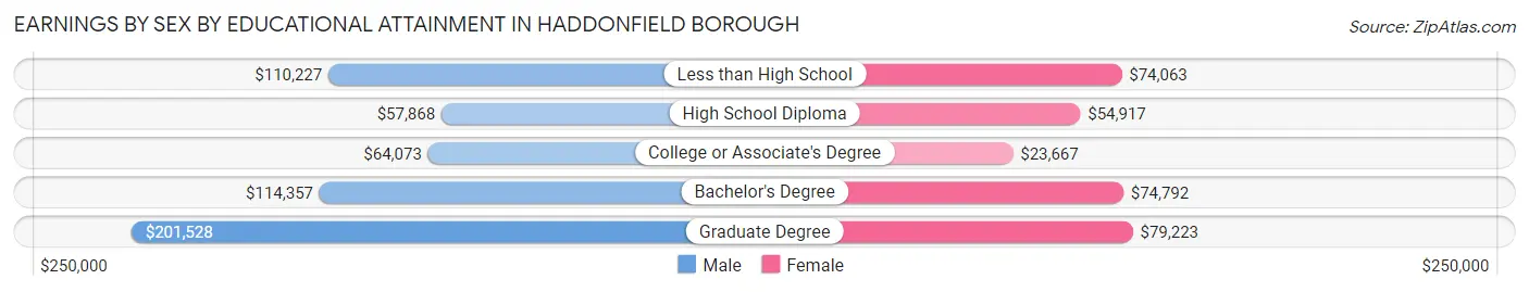 Earnings by Sex by Educational Attainment in Haddonfield borough