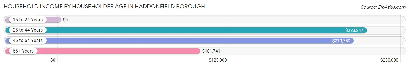 Household Income by Householder Age in Haddonfield borough