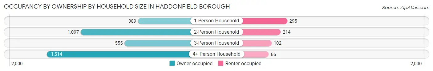Occupancy by Ownership by Household Size in Haddonfield borough