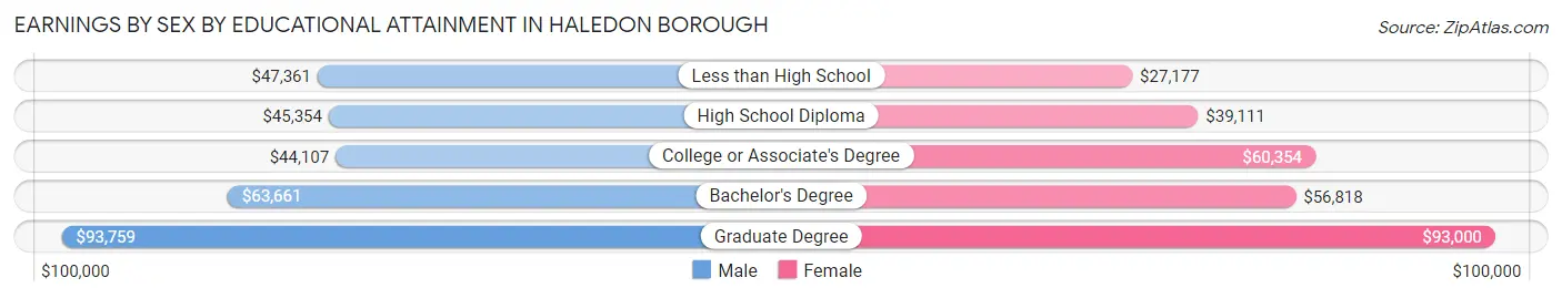 Earnings by Sex by Educational Attainment in Haledon borough
