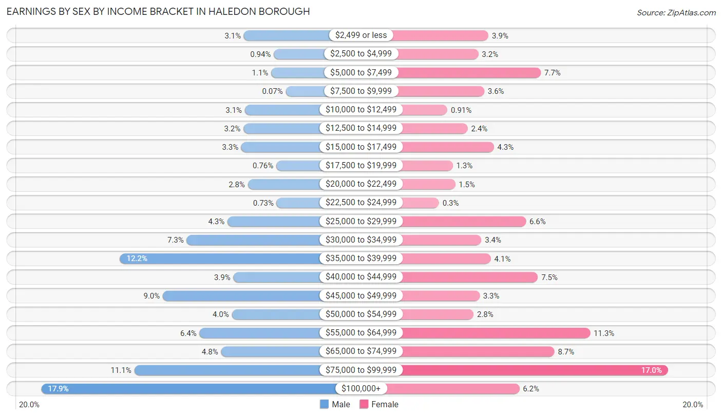 Earnings by Sex by Income Bracket in Haledon borough