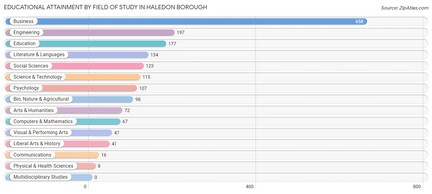 Educational Attainment by Field of Study in Haledon borough
