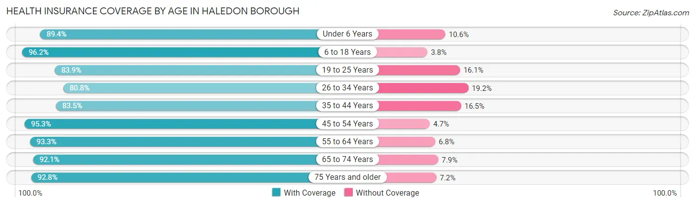 Health Insurance Coverage by Age in Haledon borough