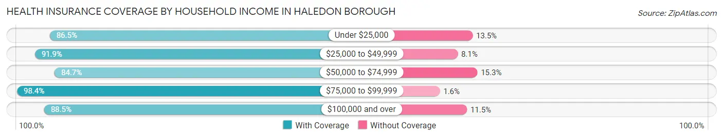 Health Insurance Coverage by Household Income in Haledon borough