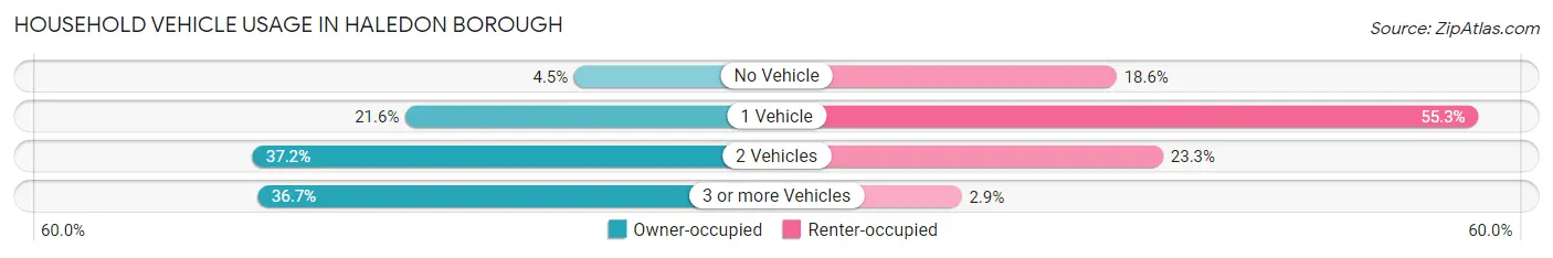 Household Vehicle Usage in Haledon borough