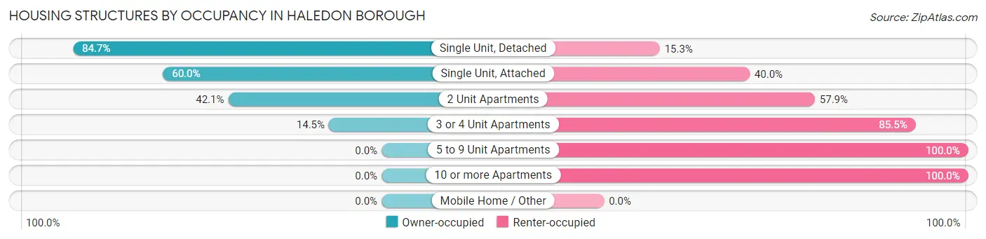 Housing Structures by Occupancy in Haledon borough