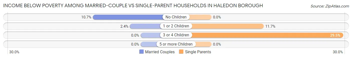 Income Below Poverty Among Married-Couple vs Single-Parent Households in Haledon borough