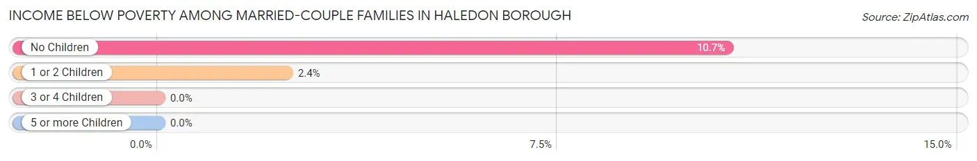 Income Below Poverty Among Married-Couple Families in Haledon borough