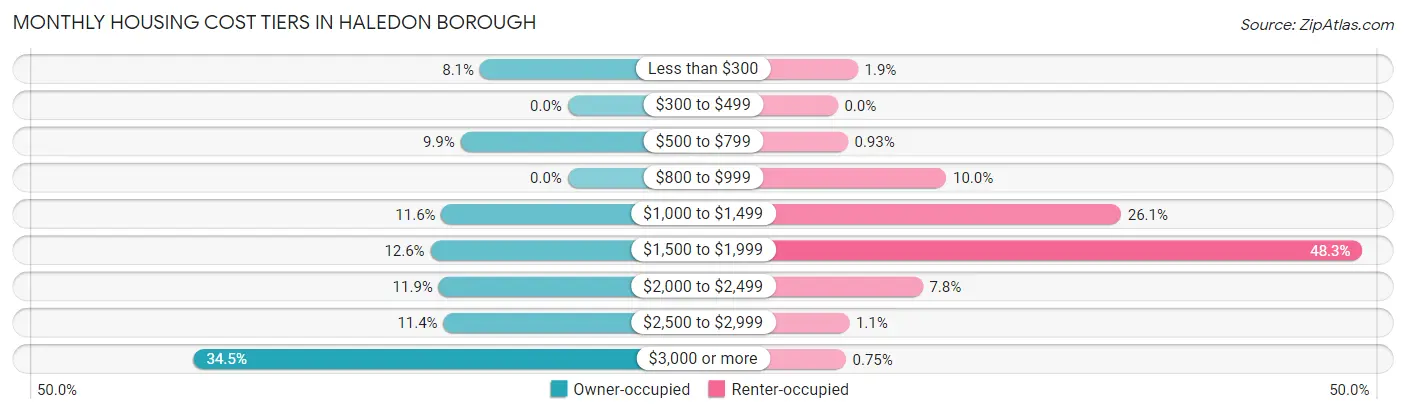 Monthly Housing Cost Tiers in Haledon borough