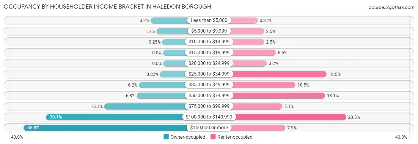 Occupancy by Householder Income Bracket in Haledon borough