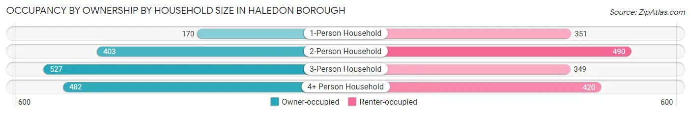 Occupancy by Ownership by Household Size in Haledon borough