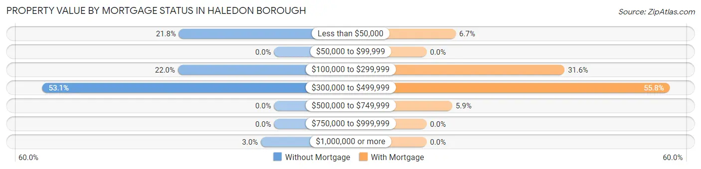 Property Value by Mortgage Status in Haledon borough