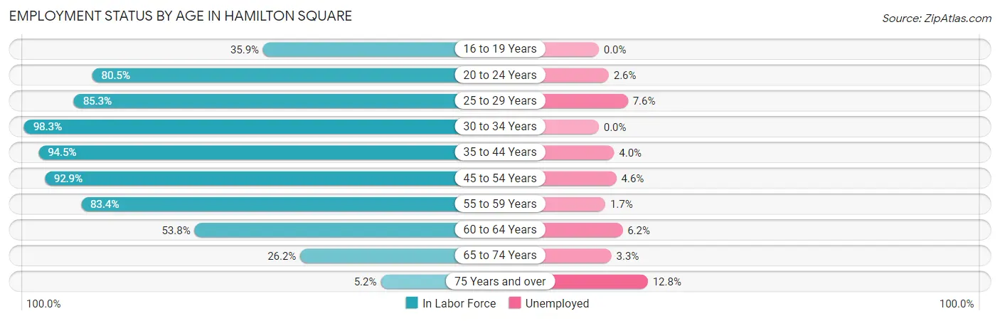 Employment Status by Age in Hamilton Square