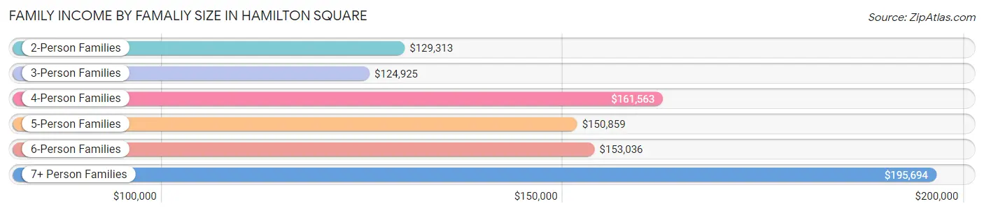 Family Income by Famaliy Size in Hamilton Square