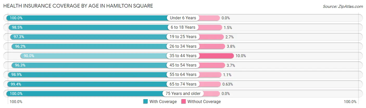 Health Insurance Coverage by Age in Hamilton Square