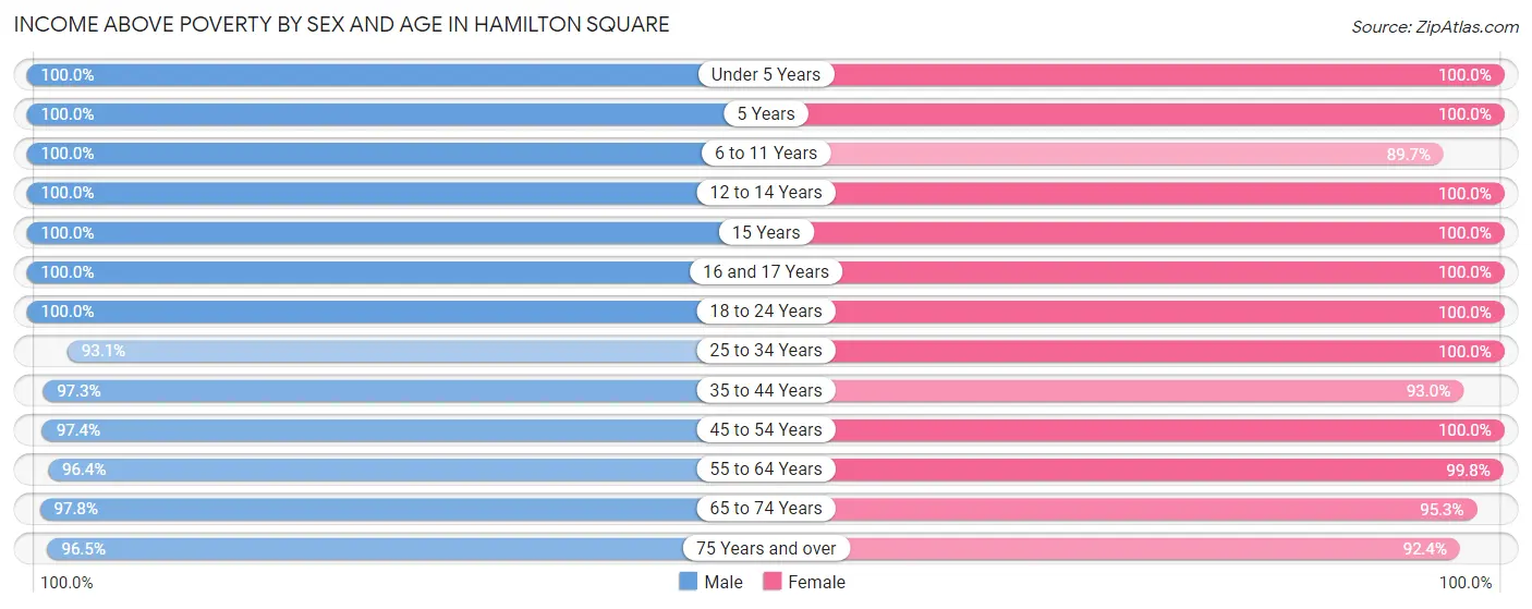 Income Above Poverty by Sex and Age in Hamilton Square