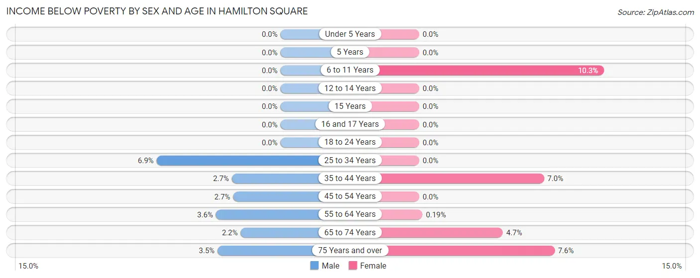Income Below Poverty by Sex and Age in Hamilton Square