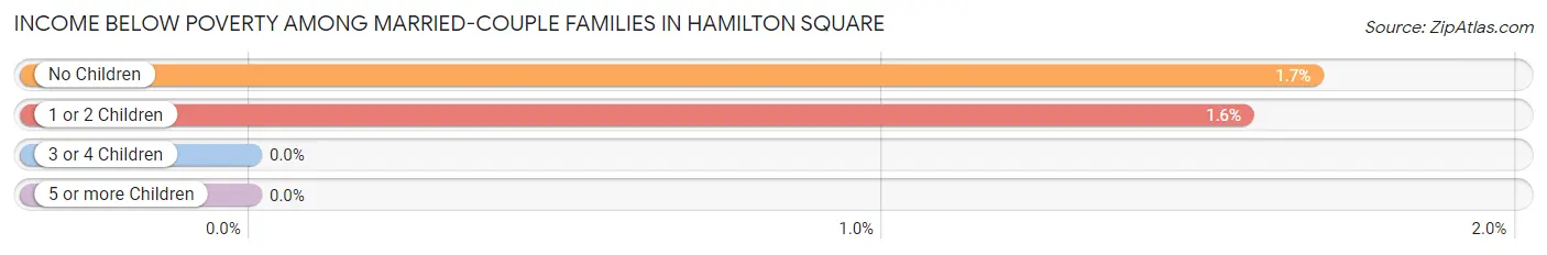 Income Below Poverty Among Married-Couple Families in Hamilton Square