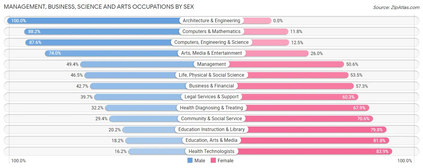 Management, Business, Science and Arts Occupations by Sex in Hamilton Square