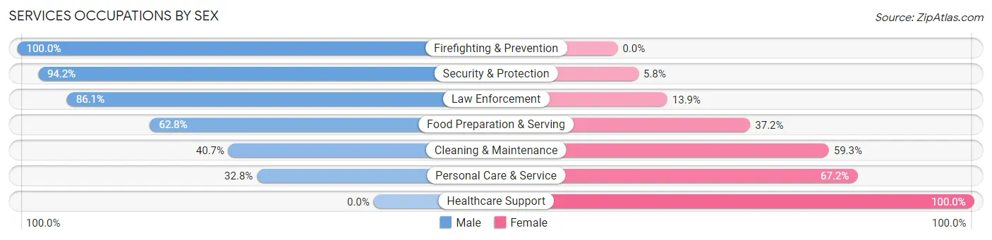 Services Occupations by Sex in Hamilton Square