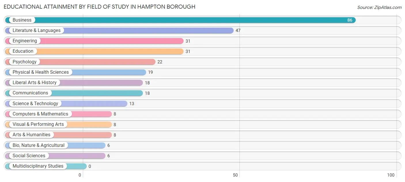 Educational Attainment by Field of Study in Hampton borough